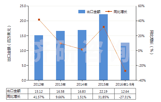 2012-2016年9月中國未錄制的磁條卡(HS85232110)出口總額及增速統(tǒng)計